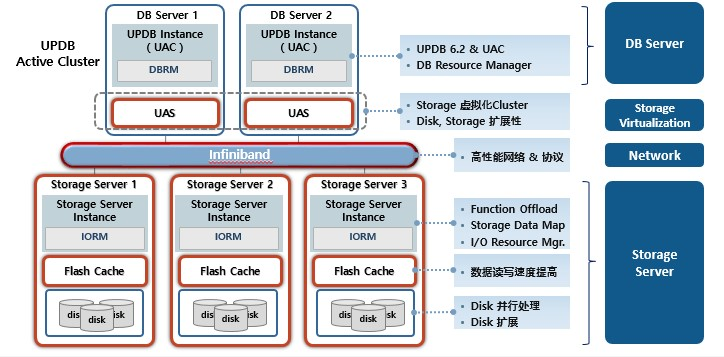 UPDB cluster UPDB cluster