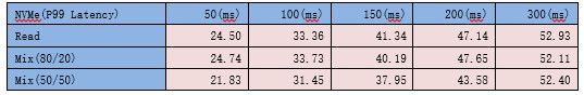 Ӣ�ض�? NAND SSD P99��ʱ
