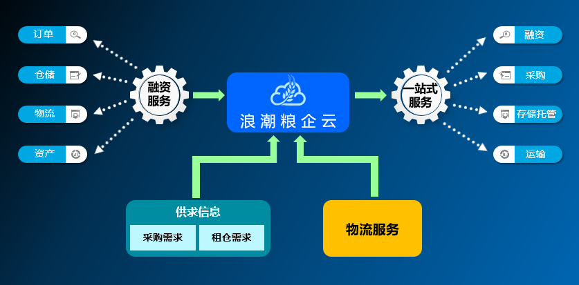 粮企云6 粮企云6